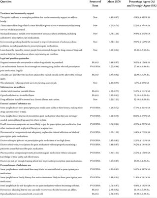 Cooperative Extension professionals' knowledge and attitudes toward the opioid epidemic: Implications for capacity development and outreach